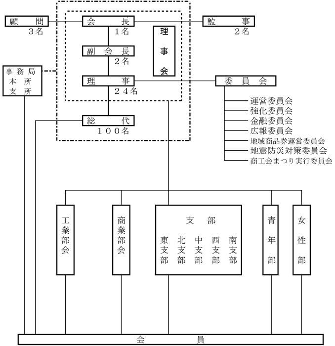 組織図